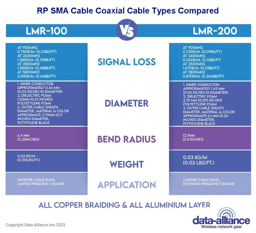RP SMA male to male cable coax types specifications comparison