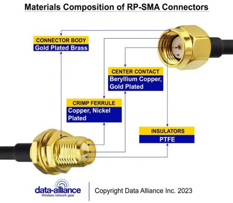 RP-SMA connectors' metals and other materials composition