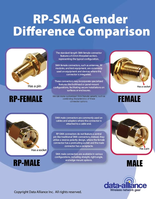 RP-SMA female vs male gender been compared
