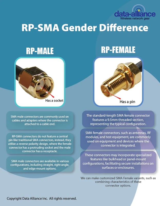RP-SMA Gender Comparison and Differences