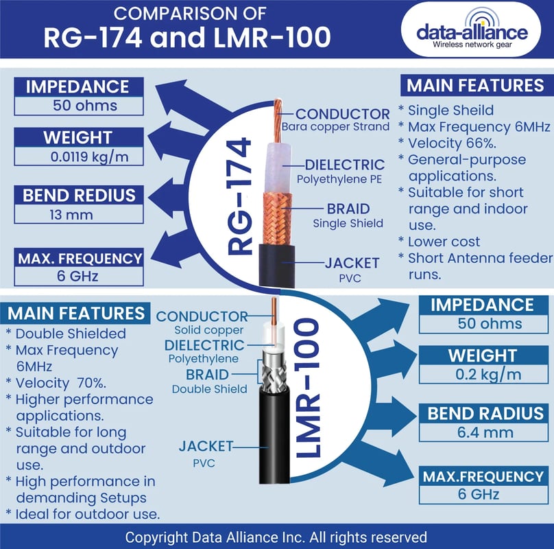 Comparing LMR-100 vs RG-174; Bend radius, attenuation(signal loss), diameter of coaxial type cables.