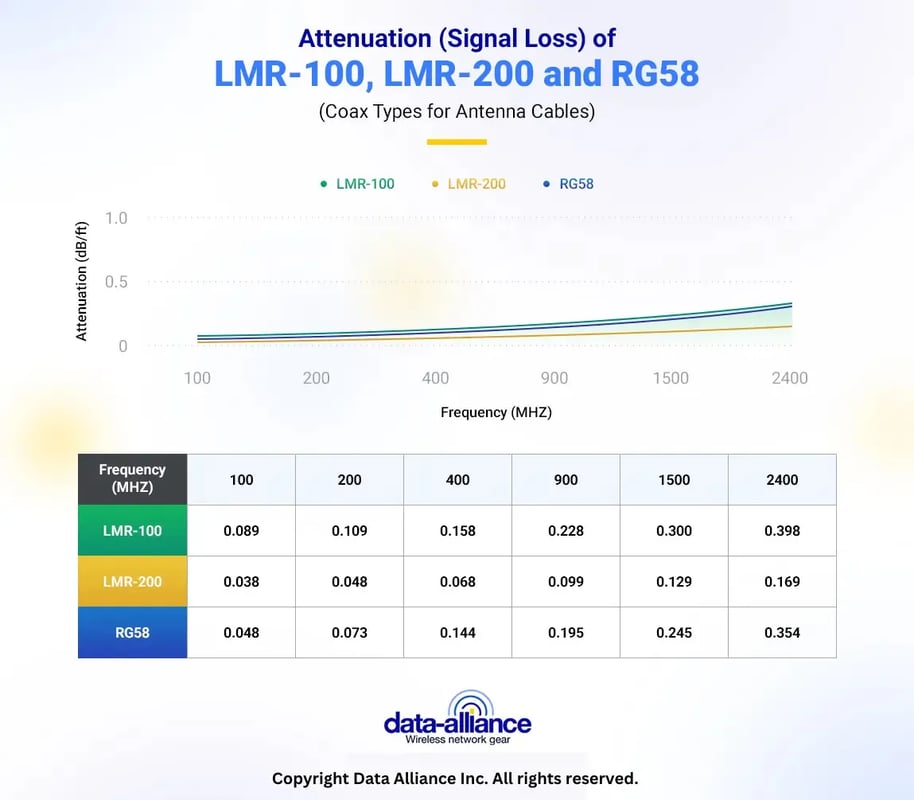 Specifications difference between Coaxial cable type of LMR-100, LMR-200, RG-58.