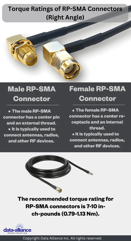 Torque ratings RP-SMA female to RP-SMA male