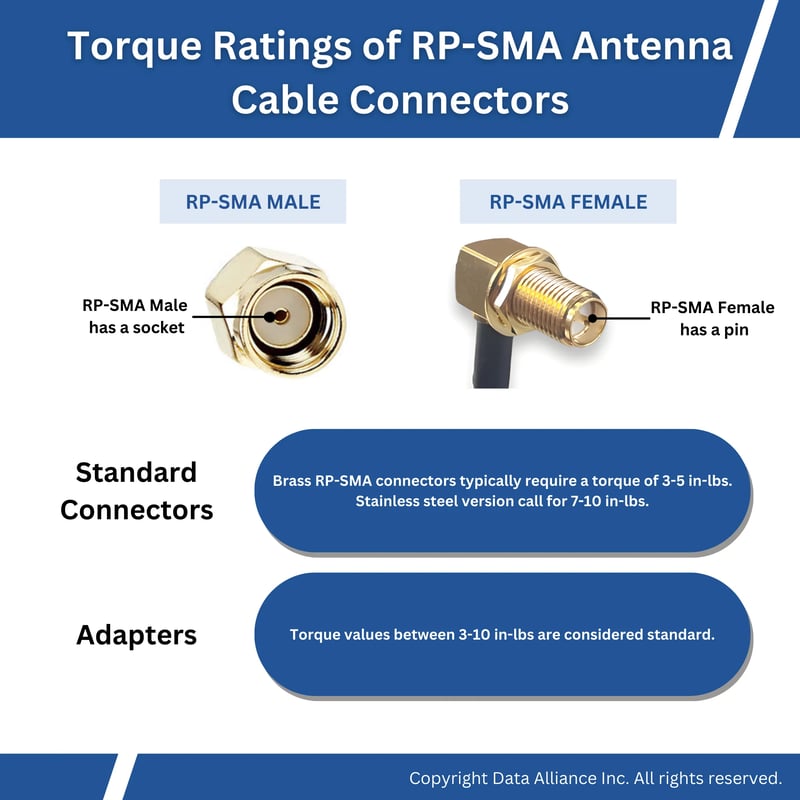 Torque ratings RP-SMA Male to Right Angel RP-SMA Female 