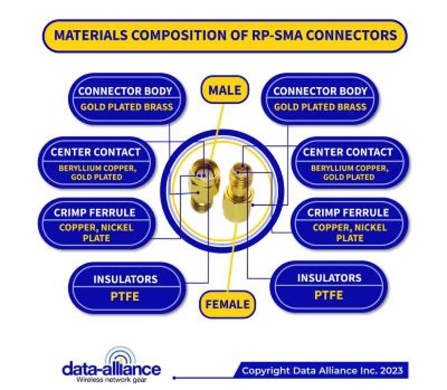 Materials composition of RPSMA connectors