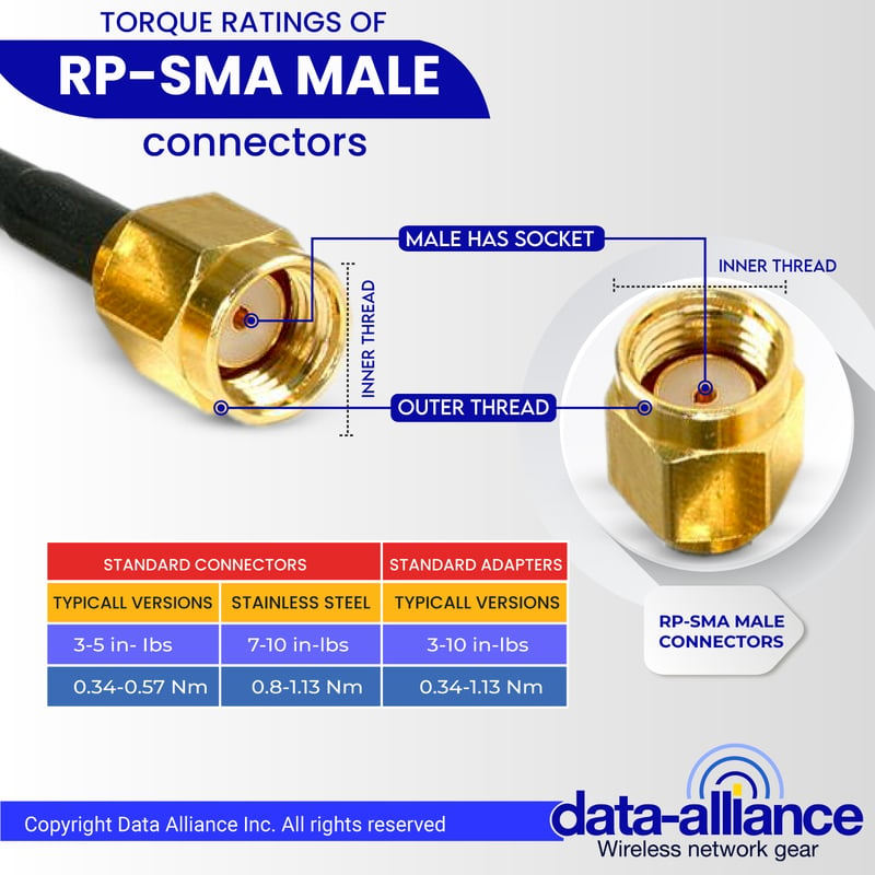 RP-SMA male cable torque rating 