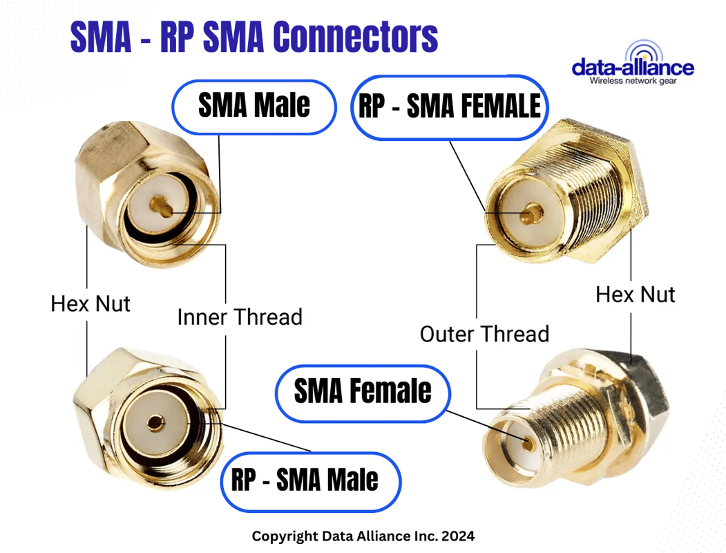 RP-SMA and SMA cable-connectors compared: Genders and pin orientation.