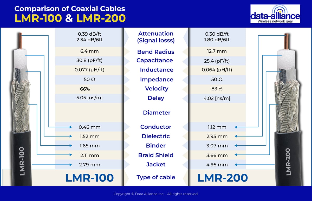 Coax for RPTNC extension cables: LMR-100 and LMR-200 specifications compared