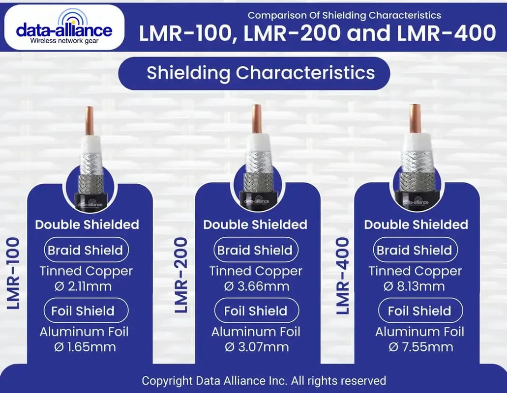 Shielding characteristics comparison between LME-100, LMR-200, and LMR400.