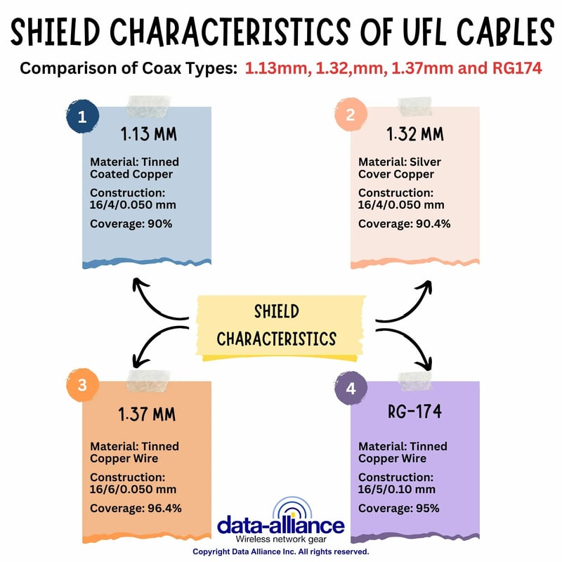 Description of shielding characteristics of U.FL coax cables.