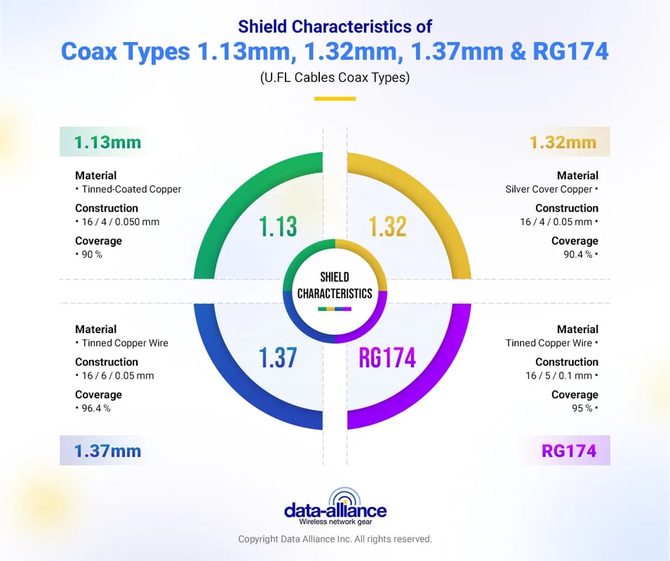Shielding difference coax type comparison of 1.13mm_RG-174_1.32mm-1.37mm cables.