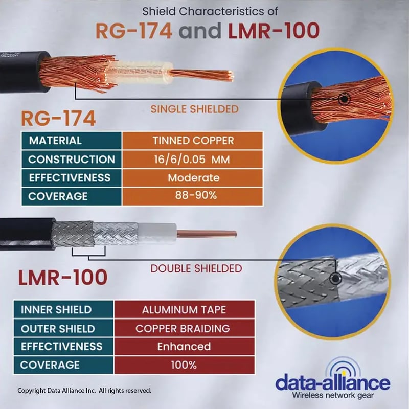 Shielding-characteristic-LMR100-RG174coax-cable-type-comparison