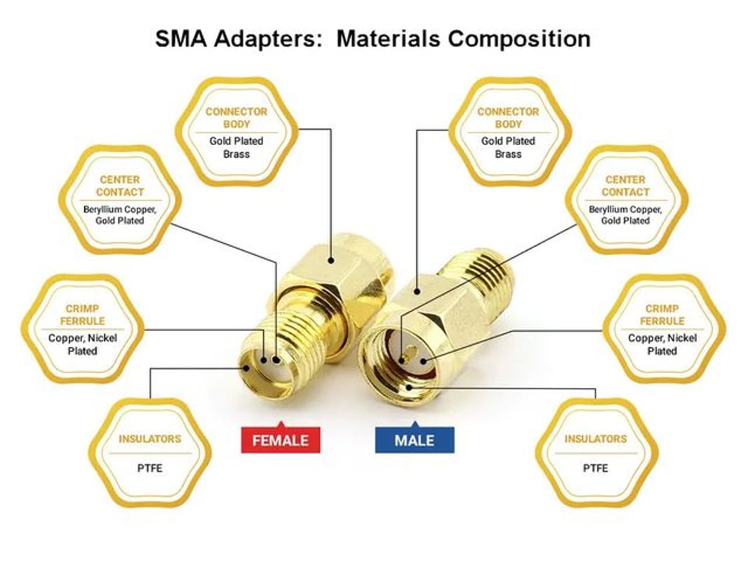 Materials composition of SMA adapters