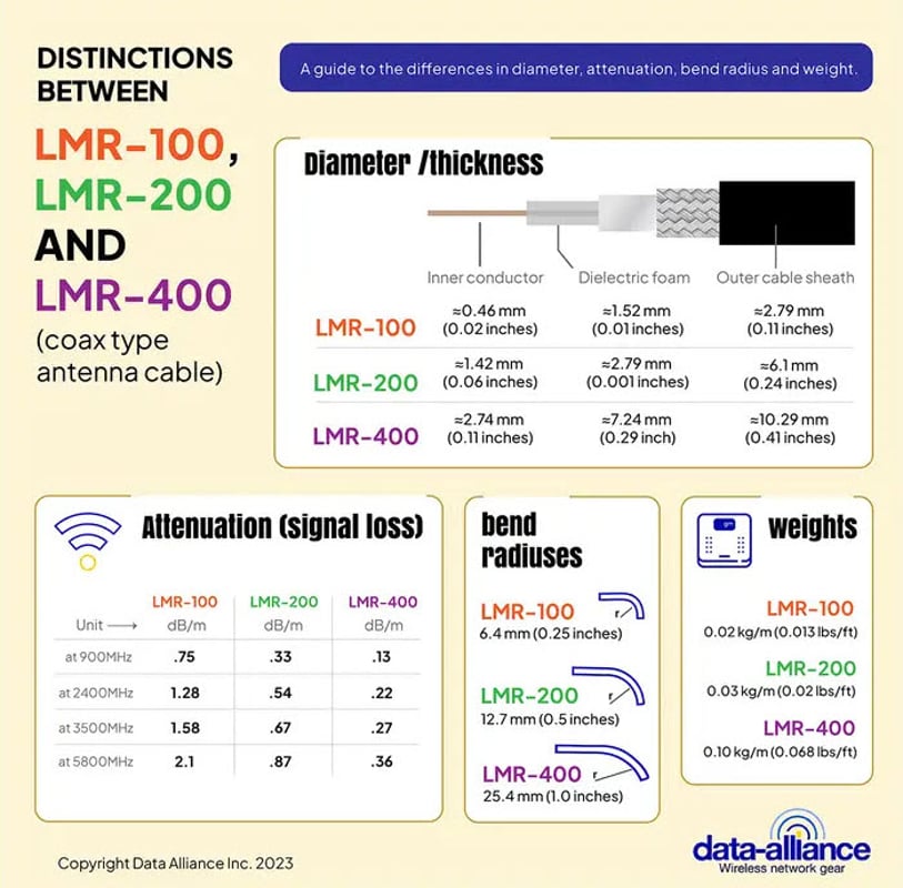 Coax-for-SMA-cables-specifications-LMR100-MLR200-LMR-400-compared