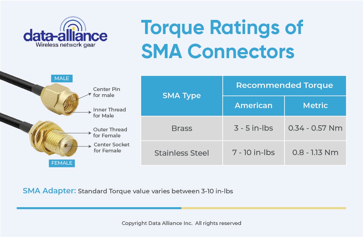 SMA extension cable torque ratings 