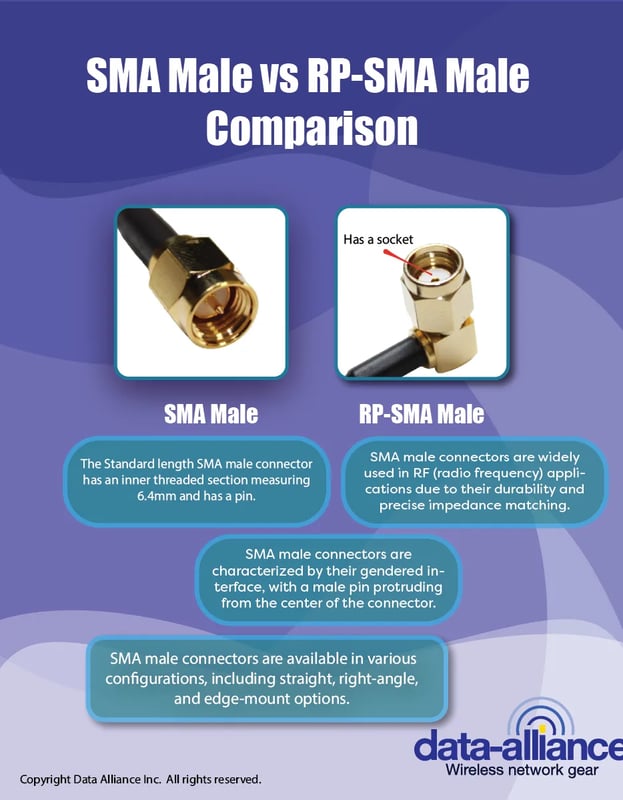 SMA male vs RP-SMA male comparison