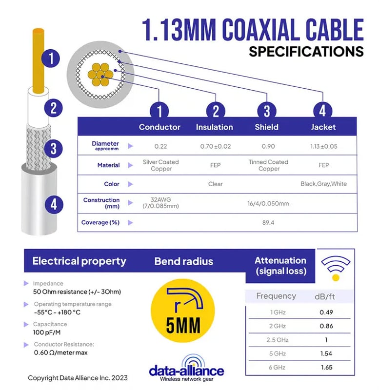 SMA to MGF4 cable 1.13mm coaxial specifications:  Attenuation, shielding, structure and composition.
