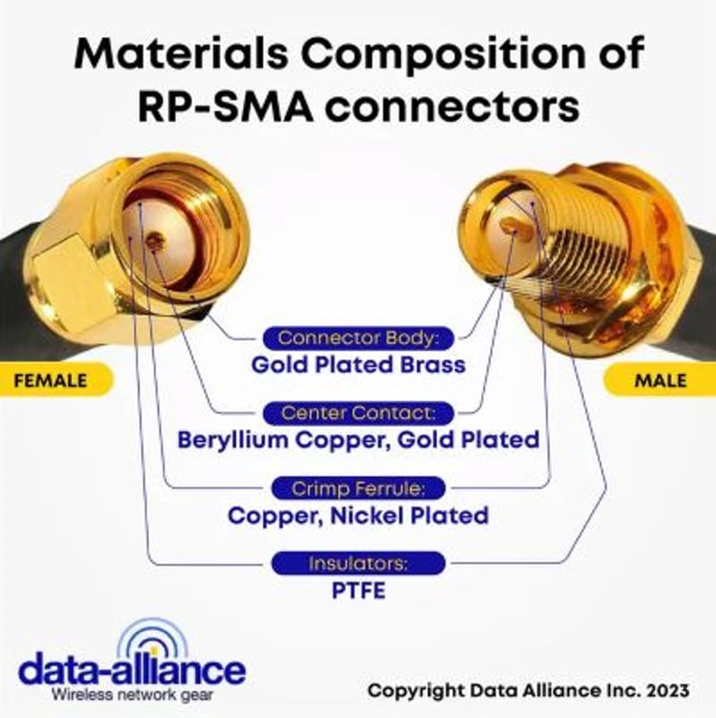 Materials composition of RP-SMA connectors