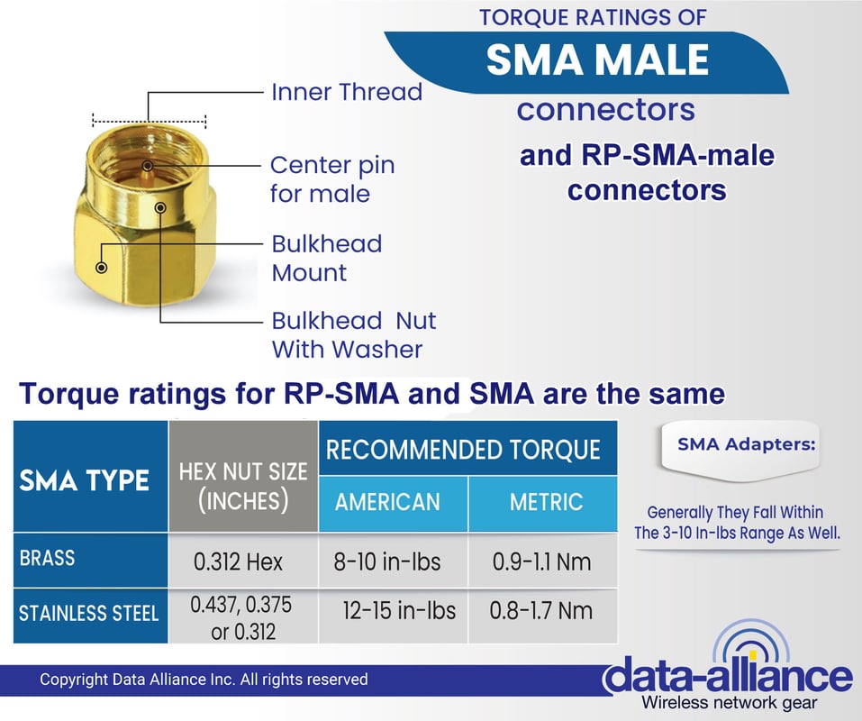 Torque ratings of SMA and RPSMA male antenna connectors are the same