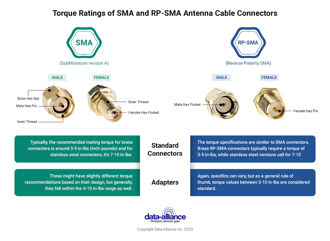 Torque ratings of RPSMA male and SMA male right angle connectors