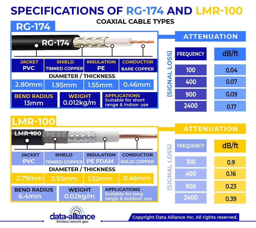 Specifications LMR-100 and RG-174 coaxial cable type similar characteristics comparison.