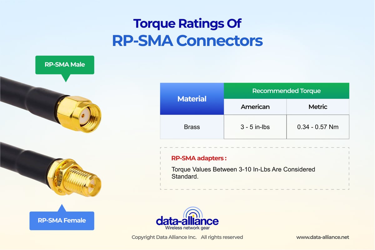 Torque rating RP-SMA Ex Cable