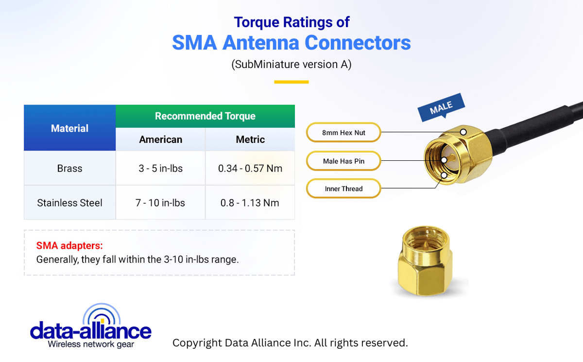 sma male to tinned end torque rating 