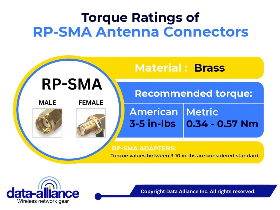 Torque rating RP-SMA male to RP-SMA female Right angle 