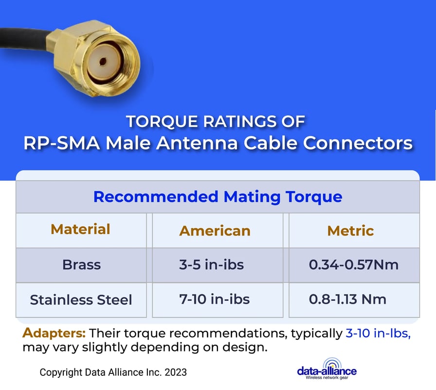 Torque ratings of RP-SMA Male antenna connectors