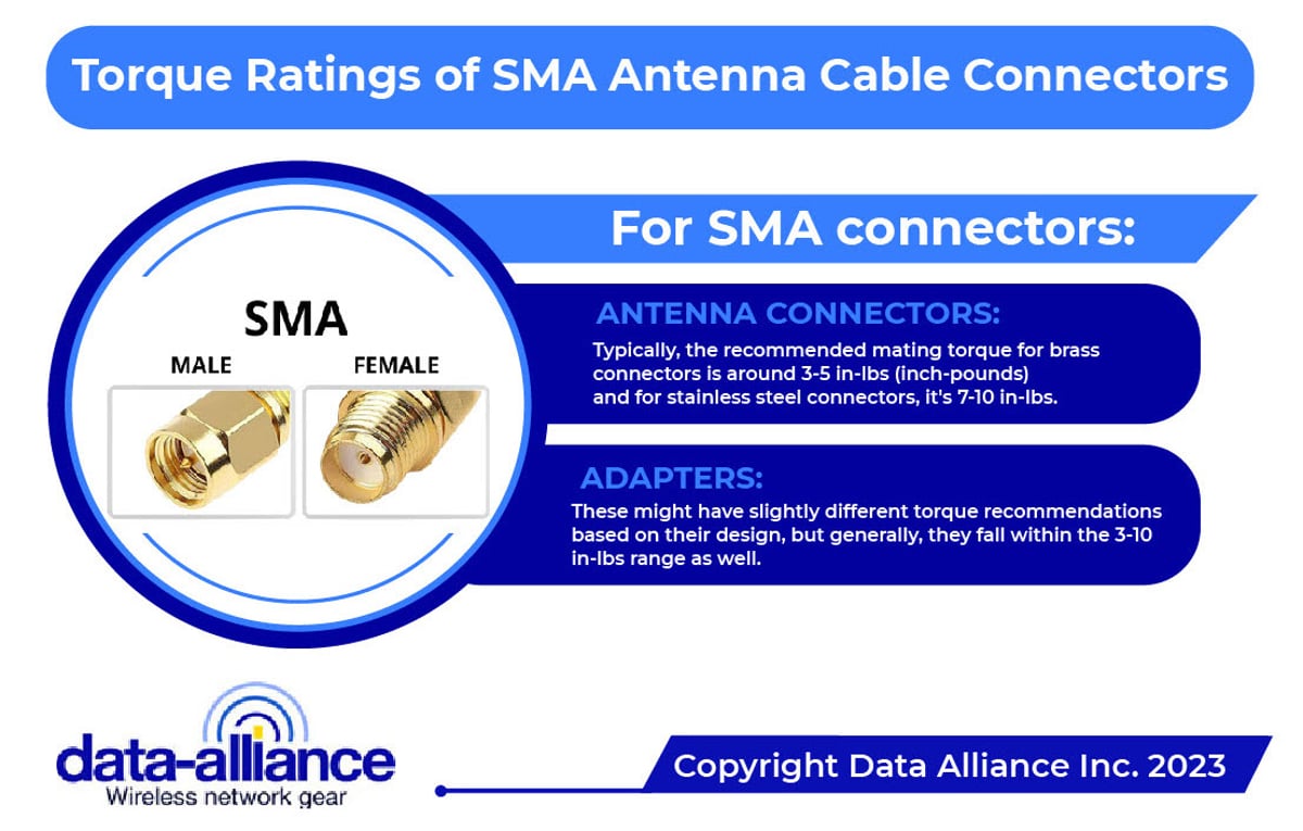 Torque ratings for SMA adapters and antenna cable connectors