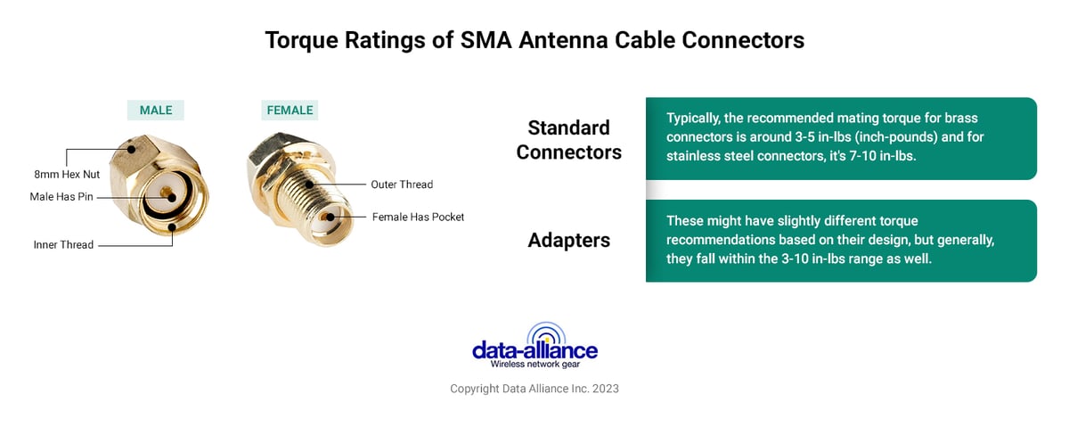 Torque ratings of SMA male antenna cable connectors
