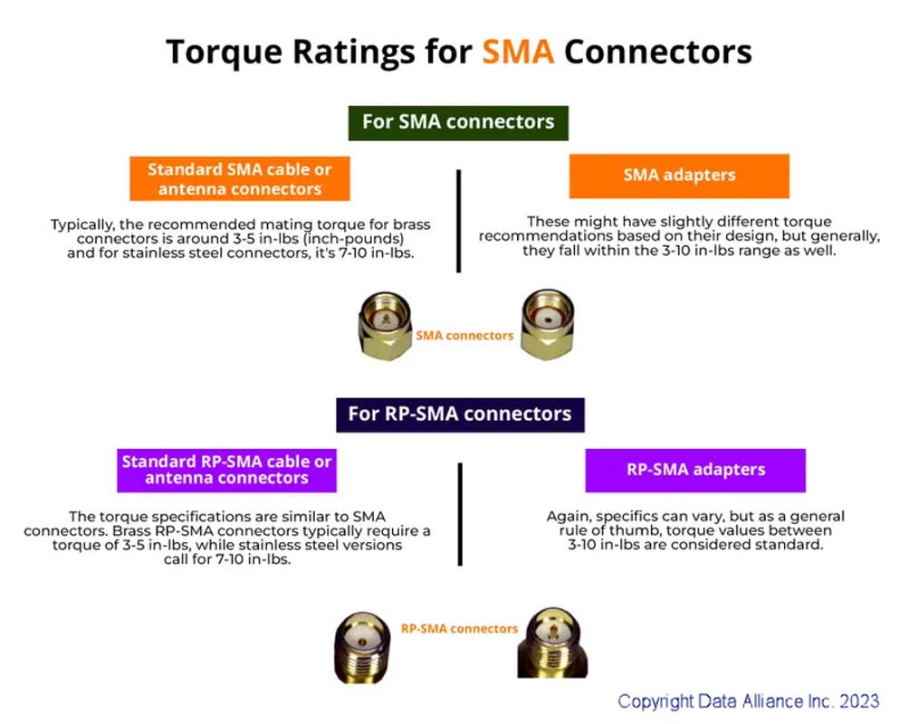 Torque ratings of RP-SMA and SMA antenna cable connectors
