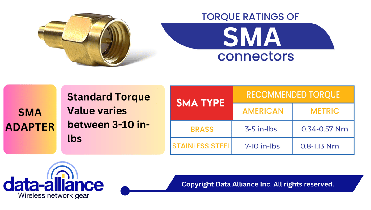 SMA-male ADAPTER torque ratings 