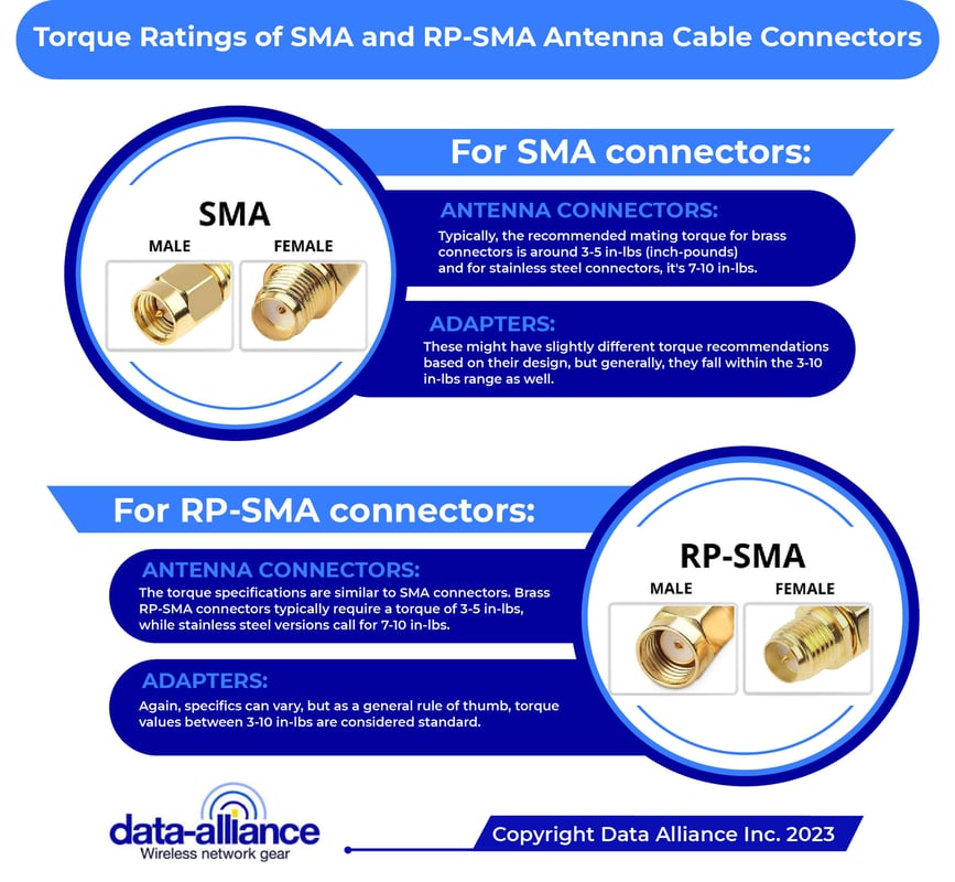 Torque ratings for RP-SMA and SMA adapters and antenna cable connectors.