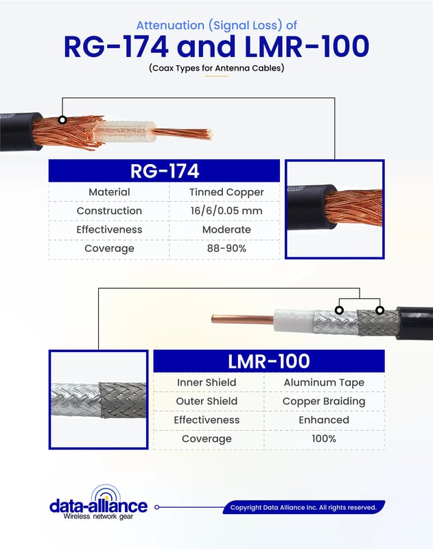 TS-9 to SMA-female and male Coax-cable LMR100-RG174 differences compared