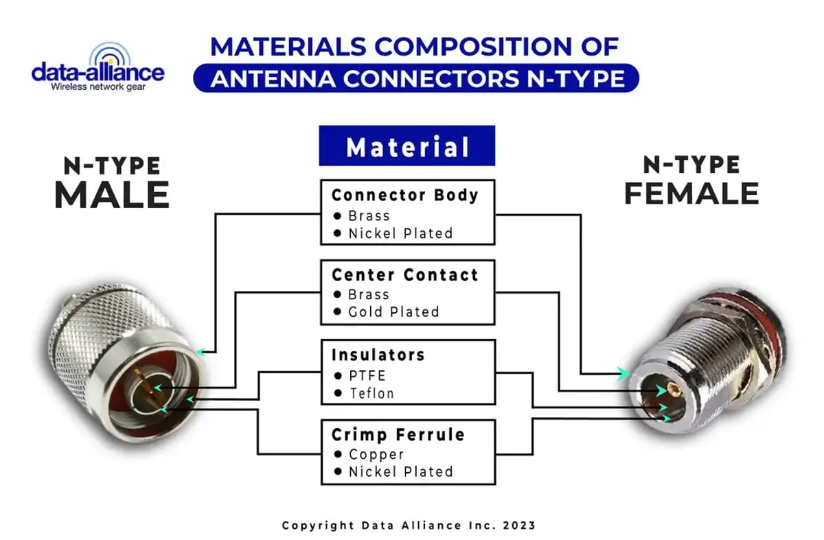 N-female male material composition