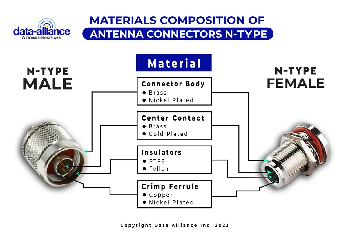 N-type connector is nickel-plated brass for best outdoor protection against corrosion and rust.  Materials composition.
