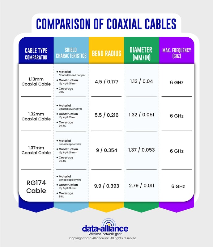 U.FL coaxial cable types characteristics comparison.