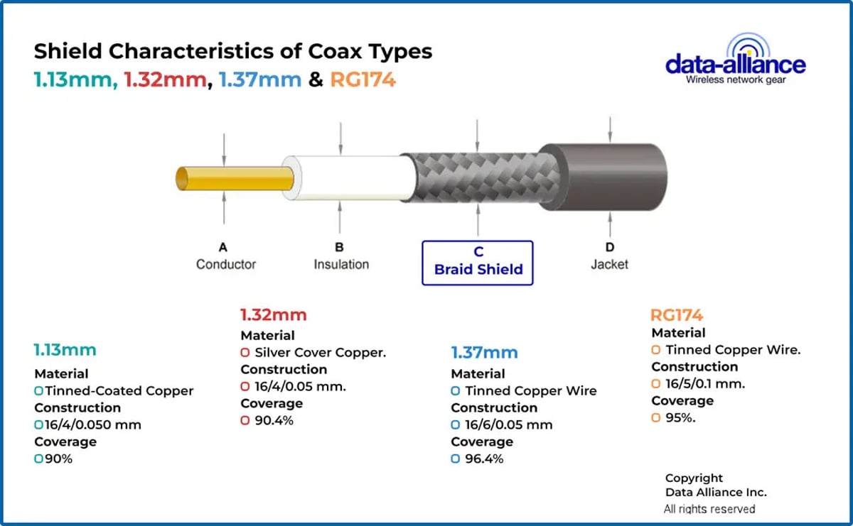 U.FL to Type-N cable coax shielding 1.13mm, 1.32mm, 1.37mm, RG-174 characteristics