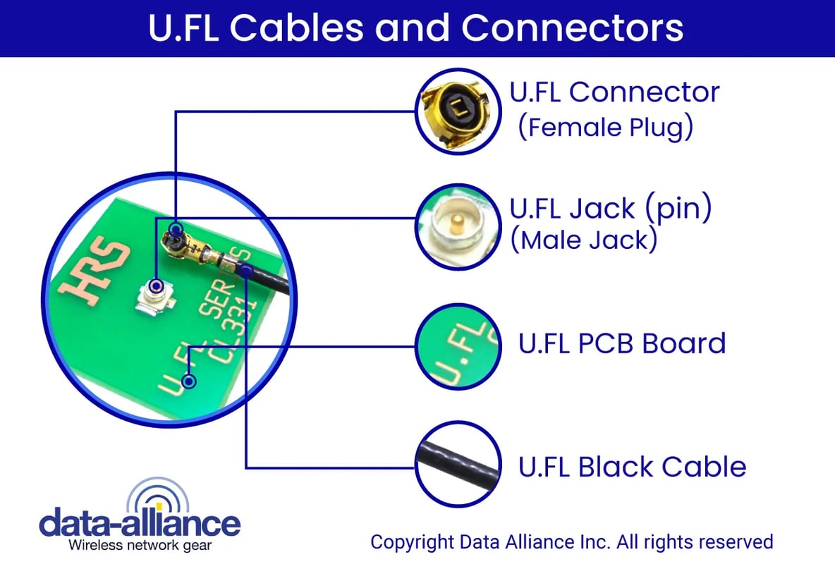 Explanation of U.FL connectors.