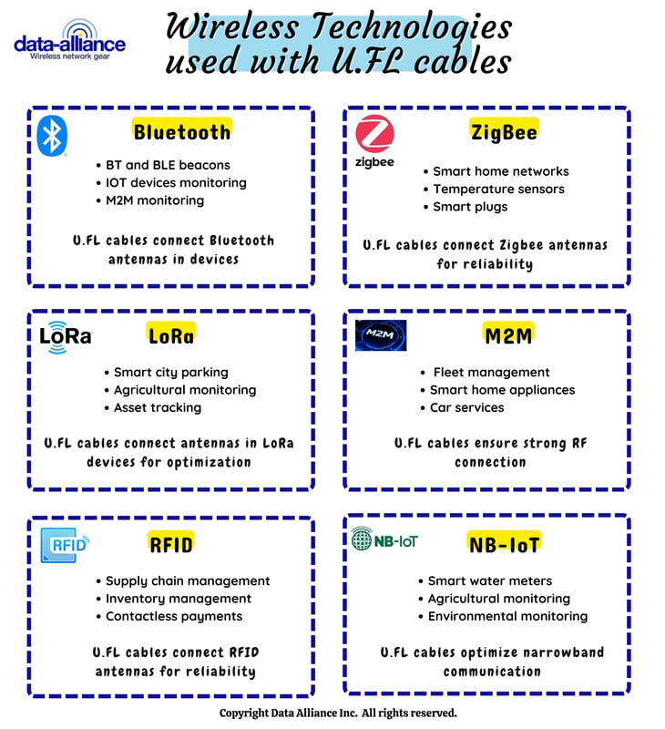 Wireless IoT technologies used with U.FL adapters, cables and connectors