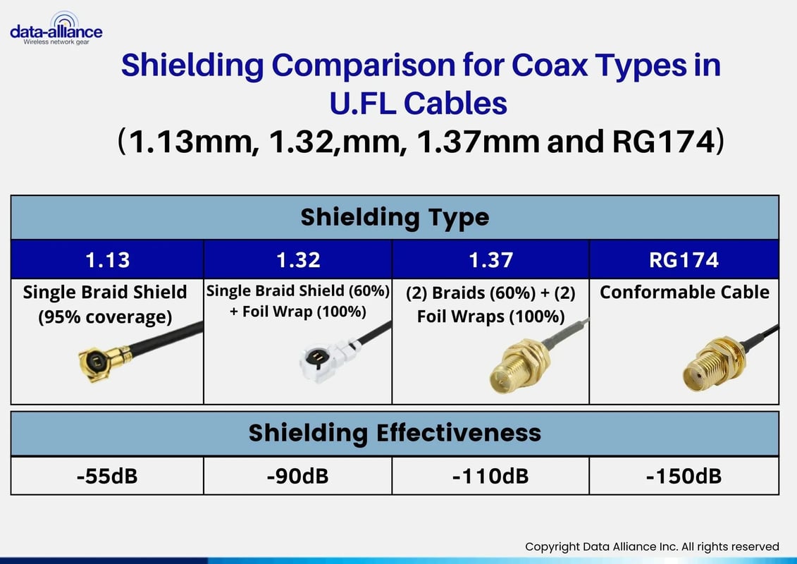 U.FL male to SMA male cable w/ Shielding comparison for types of U.FL cables