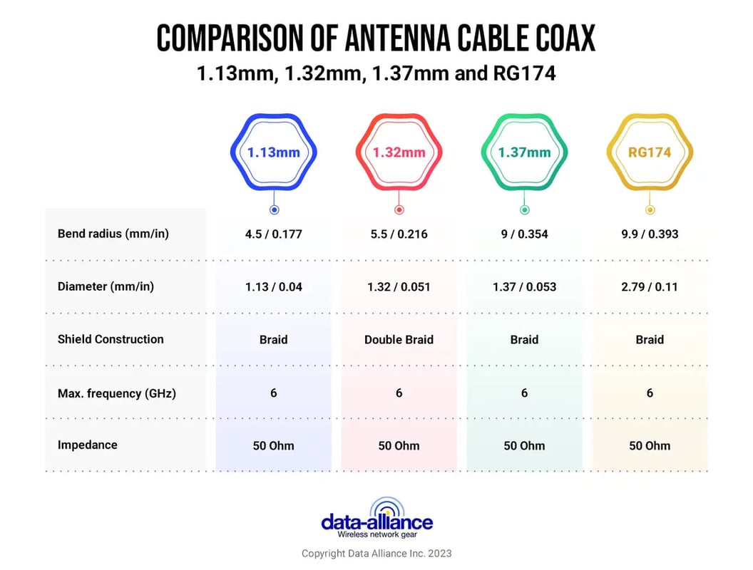 Coax for U.FL to Type-N cables specifications compared: 1.13mm, 1.32mm, 1.37mm, RG174