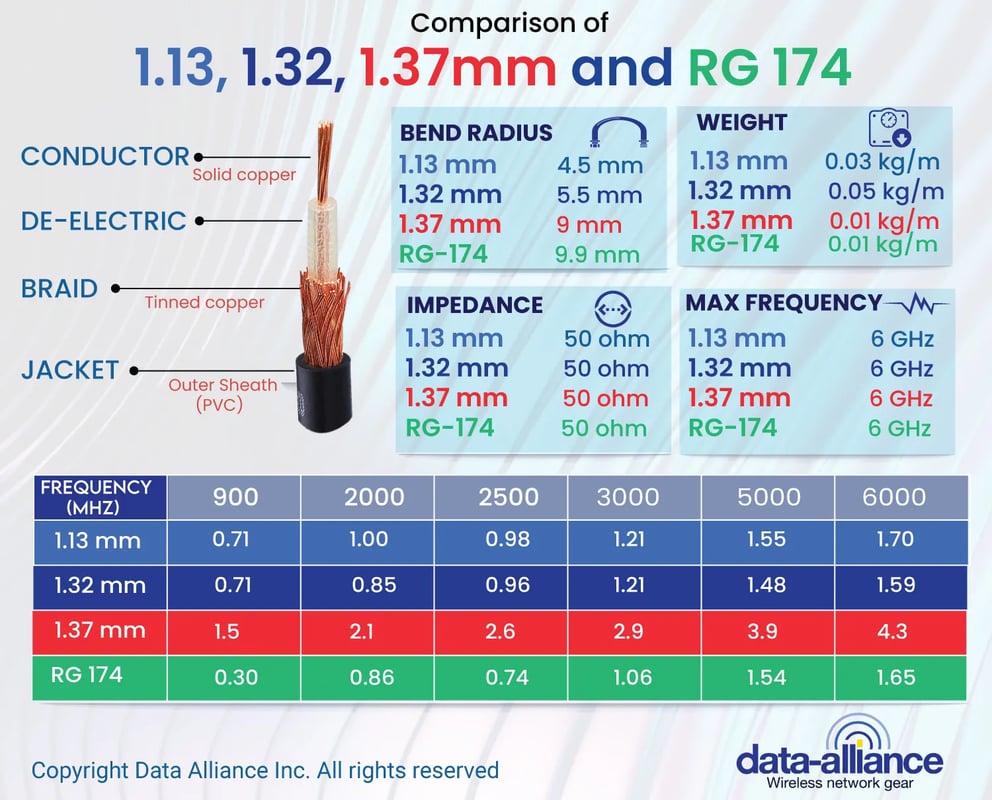 UFL-cable-comparison-1.13mm-1.32_mm-1.37mm-RG174