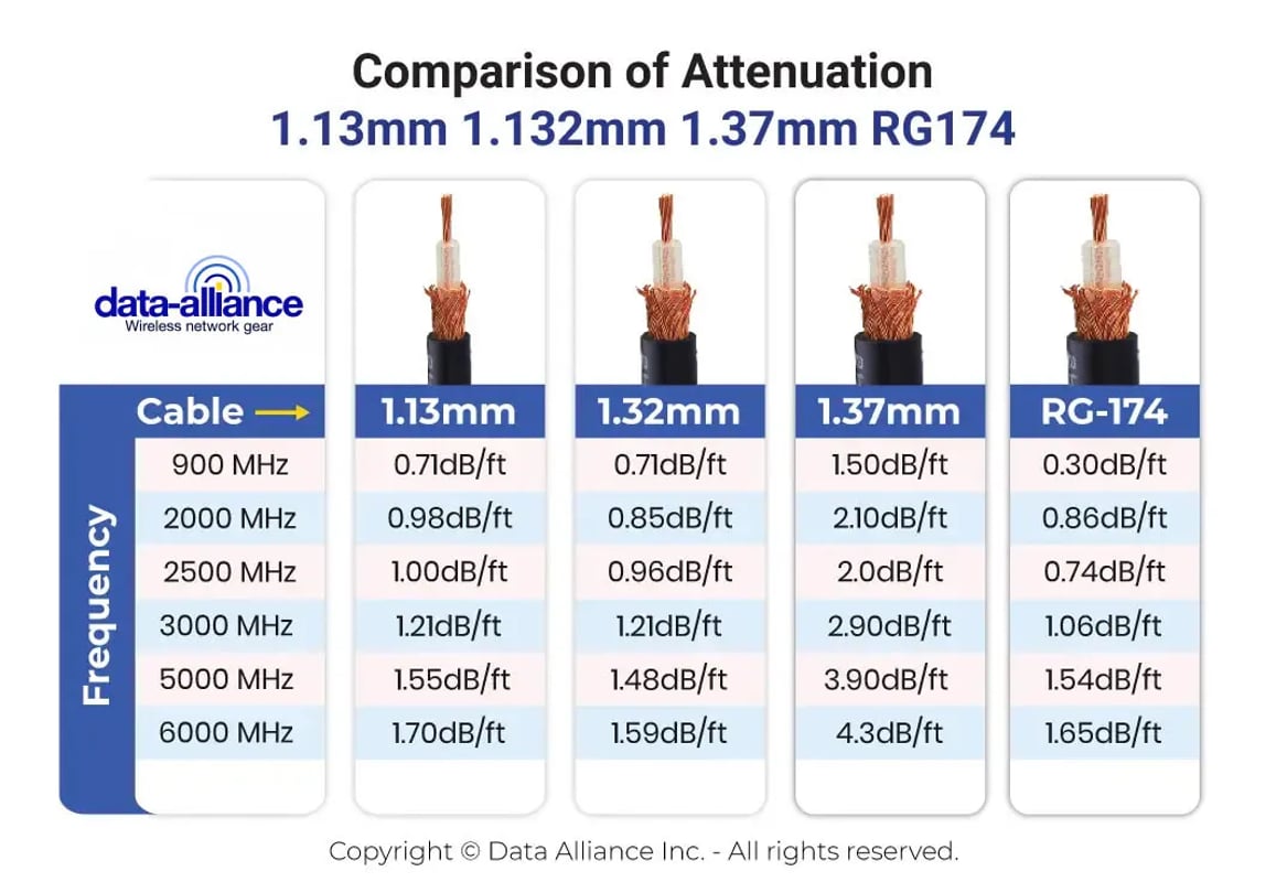 UFL-cable comparison-attenuation-1.13mm_1.32mm_1.37mm_RG-174