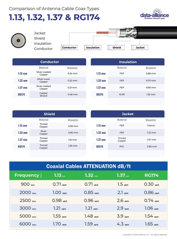 U.FL Cable Coaxial Types Compared: 1.13mm, 1.32mm, 1.37mm, RG174 