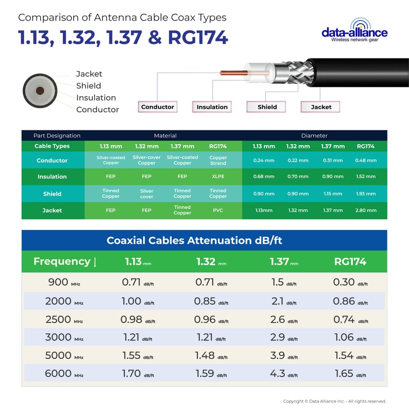 Coax types for U.FL antenna cables: 1.32mm, 1.32mm, 1.37mm, RG174 specifications compared