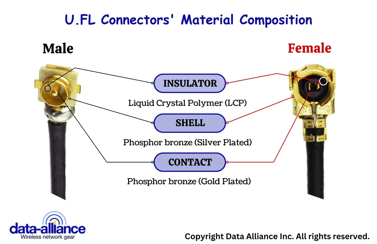 U.FL cable connectors:  Gender, materials composition
