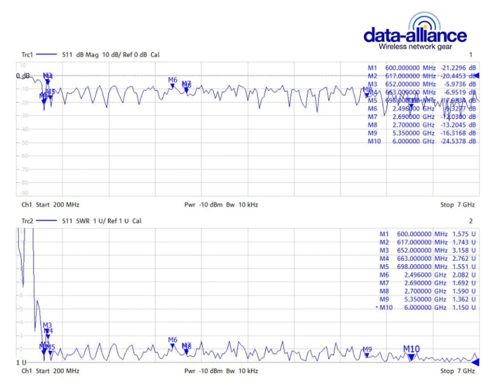 VSWR and return loss
