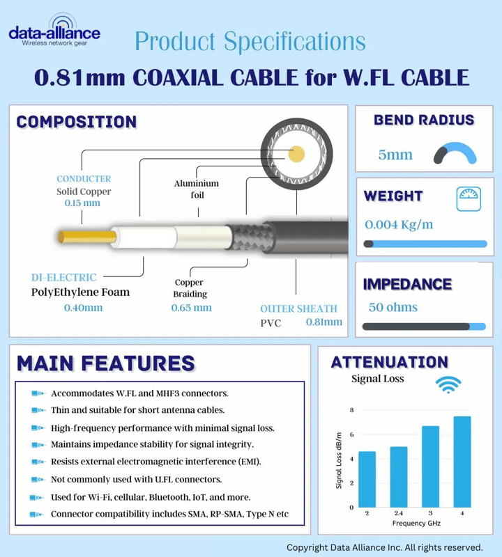 W.FL cable coax 0.81mm Shielding, signal loss, bend radius, specifications